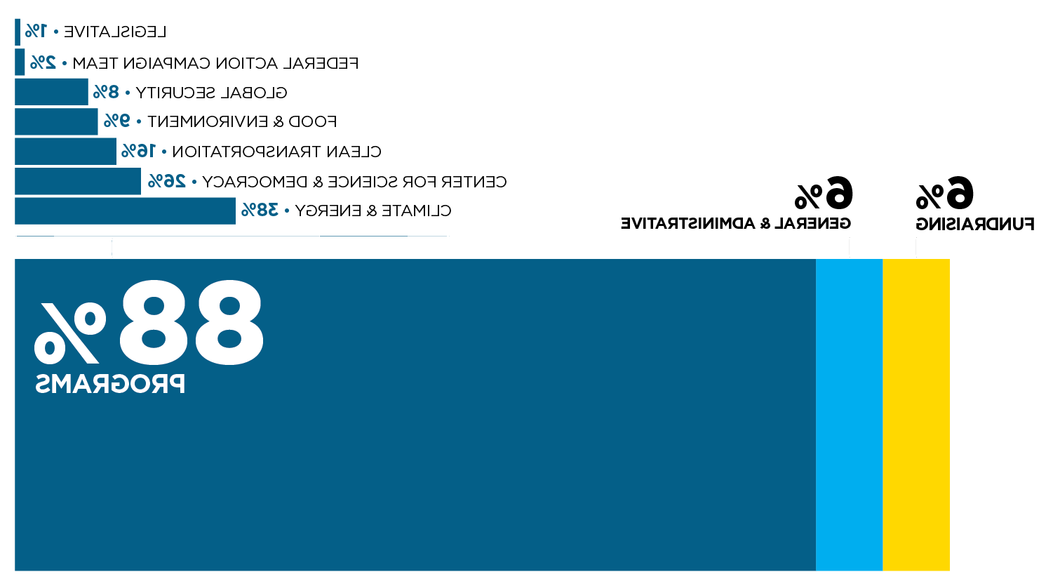 空间图显示2022年的费用. 88%用于项目，6%用于管理，6%用于筹款. 